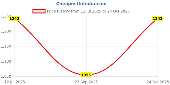 flipkart.com verilux Voice Amplifier Microphone Headset Set 2200 mAh,Support TF 160 W AV Control Amplifier verilux Price History Graph from 12 Jul 2025 to 24 Oct 2025