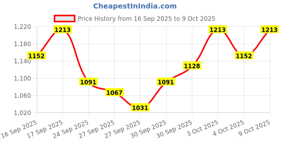 flipkart.com verilux Voice Amplifier Microphone Headset Set 2200 mAh,with Headset 160 W AV Control Amplifier verilux Price History Graph from 16 Sep 2025 to 9 Oct 2025