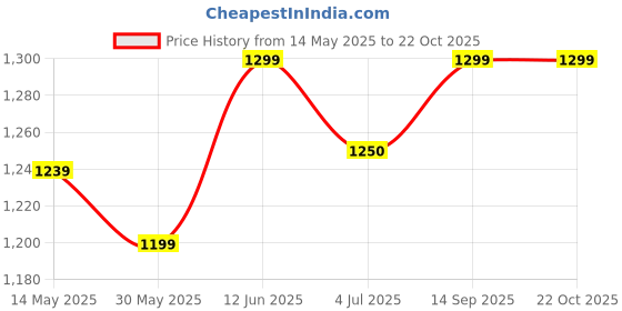 flipkart.com verilux Voice Amplifier Microphone Headset Set,2200 mAh 160 W AV Control Amplifier verilux Price History Graph from 14 May 2025 to 21 Oct 2025