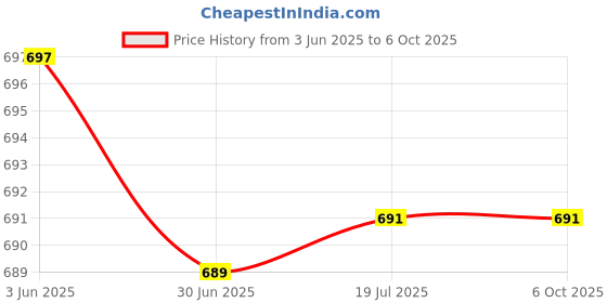 flipkart.com Verilux Wall Adapter Holder for Alexa Echo Dot 4th Generation Mobile Holder Price History Graph from 3 Jun 2025 to 6 Oct 2025