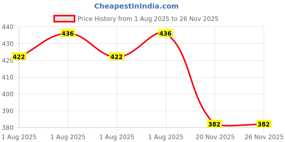 flipkart.com verilux Waterproof TPU Travel Wet Bag Leakproof Diaper Pouch 27x40cm Changing Station verilux Price History Graph from 1 Aug 2025 to 25 Nov 2025