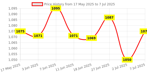 flipkart.com onetouch Verio Flex Blood Glucose Monitor with Reveal mobile application(FREE 10 strips + lancing device + 10 lancets) Glucometer onetouch Price History Graph from 17 May 2025 to 7 Jul 2025