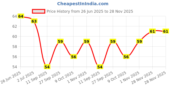 flipkart.com verite Combo Facial and Body Razor, Men & Women verite Price History Graph from 26 Jun 2025 to 28 Nov 2025