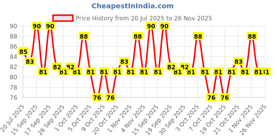flipkart.com verite Facial and Body Razor pack of 12, Men & Women verite Price History Graph from 20 Jul 2025 to 26 Nov 2025