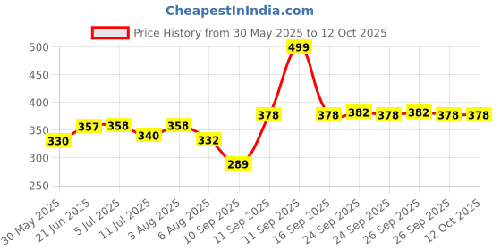 flipkart.com verite professional VP JUPITER A250 TAILORING MULTIPURPOSE SCISSOR 10INCH Scissors verite professional Price History Graph from 30 May 2025 to 12 Oct 2025