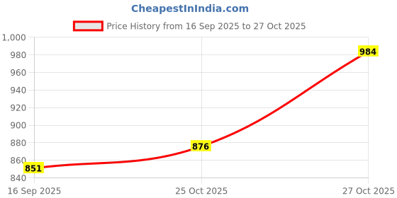 flipkart.com verito Cutlery Kitchen Rack Plate Basket 19X20X8 Inch / Kitchen Cabinet / Kitchen Rack / Kitchen Utensils Steel verito Price History Graph from 16 Sep 2025 to 25 Oct 2025