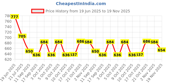 flipkart.com verito Empty Cutlery Holder Case verito Price History Graph from 19 Jun 2025 to 19 Nov 2025