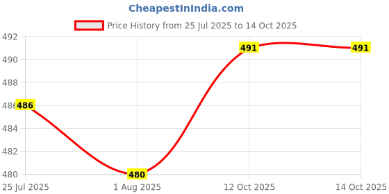flipkart.com verito Empty Cutlery Holder Case verito Price History Graph from 25 Jul 2025 to 14 Oct 2025