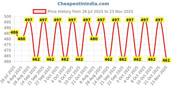 flipkart.com verito Empty Cutlery Holder Case verito Price History Graph from 26 Jul 2025 to 23 Nov 2025