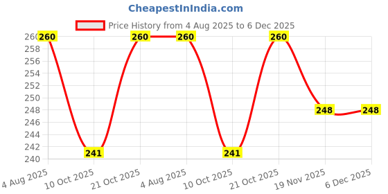 flipkart.com verito Floor Stainless Steel Pop-Up Strainer verito Price History Graph from 4 Aug 2025 to 5 Dec 2025