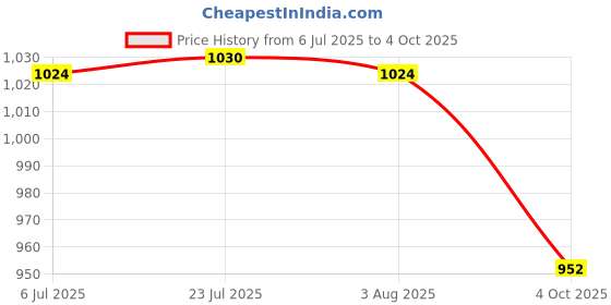 flipkart.com verito Floor Stainless Steel Pop-Up Strainer verito Price History Graph from 6 Jul 2025 to 4 Oct 2025