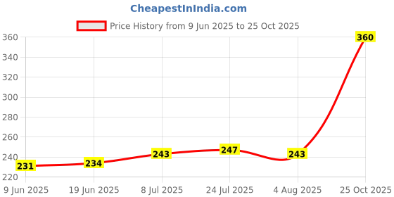 flipkart.com verito Plate Kitchen Rack Stainless Steel Dish Rack 22 Inch For Tandem Basket / Plate Rack / Saucer Rack Steel verito Price History Graph from 9 Jun 2025 to 25 Oct 2025