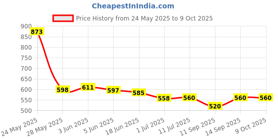 flipkart.com Verity Edge Gaming Mouse Wired Ambidextrous OpticalGaming Mouse Price History Graph from 24 May 2025 to 9 Oct 2025