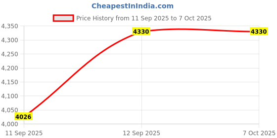 flipkart.com Verity Iceberg CPU Cooler - Quiet and Efficient Cooling for Gaming and Workstation PC Fan with Heat Sinks & Pipes Processor Cooler Price History Graph from 11 Sep 2025 to 6 Oct 2025