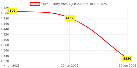 flipkart.com Verity Iceberg Cpu Quiet and Efficient Cooling for Gaming and Workstation PC Cooler Price History Graph from 4 Jun 2025 to 30 Jun 2025