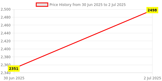 flipkart.com Verity Onyx RGB Mechanical Keyboard Wired USB Standard Multi-device Keyboard Compatible with Desktop, Laptop, Mac Price History Graph from 30 Jun 2025 to 2 Jul 2025