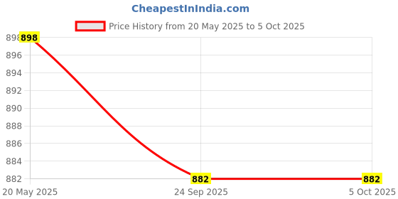 flipkart.com Verity Rest Mouse Ergonomic Wired Ambidextrous OpticalGaming Mouse Price History Graph from 20 May 2025 to 5 Oct 2025