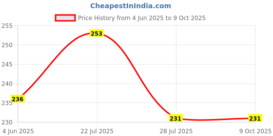 flipkart.com Verity SF400 Weighing Scale Price History Graph from 4 Jun 2025 to 8 Oct 2025