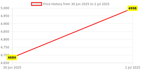 flipkart.com Verity Unifire 78 RGB Mechanical Gaming Keyboard, Customizable Keys for Pro Gamers Bluetooth Standard Multi-device Keyboard Compatible with Desktop, Laptop, Mac Price History Graph from 30 Jun 2025 to 2 Jul 2025