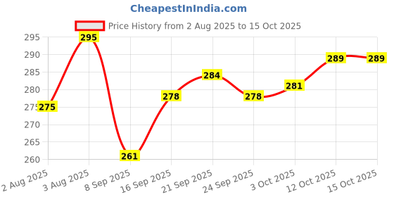 flipkart.com verixpress Digital Black Clock verixpress Price History Graph from 2 Aug 2025 to 15 Oct 2025