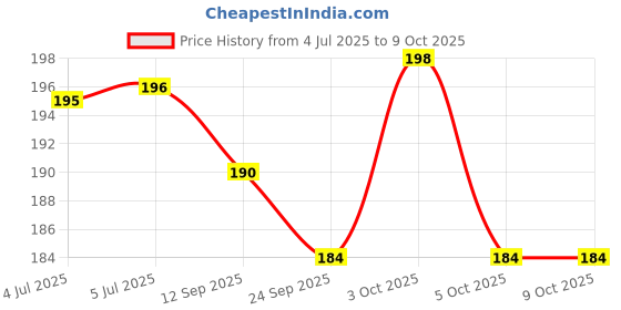 flipkart.com verixpress Flexible Cutting Mat, A4 Size, Self-Healing, 5 Layered, Double Sided (Green) Cutting Mat verixpress Price History Graph from 4 Jul 2025 to 8 Oct 2025