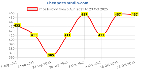 flipkart.com verkossa Solid Women Raincoat verkossa Price History Graph from 5 Aug 2025 to 18 Oct 2025