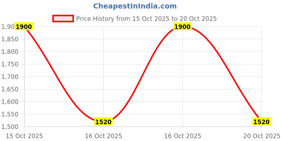 flipkart.com verma creation Woven Women Bikini Dark Green Swimsuit verma creation Price History Graph from 15 Oct 2025 to 20 Oct 2025