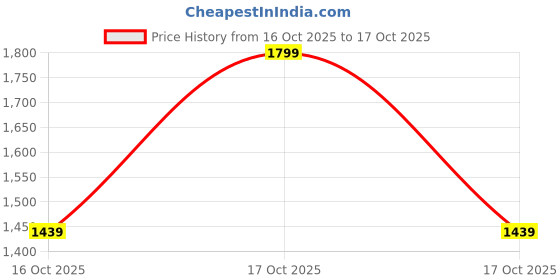 flipkart.com verma creation Woven Women Bikini Red Swimsuit verma creation Price History Graph from 16 Oct 2025 to 17 Oct 2025