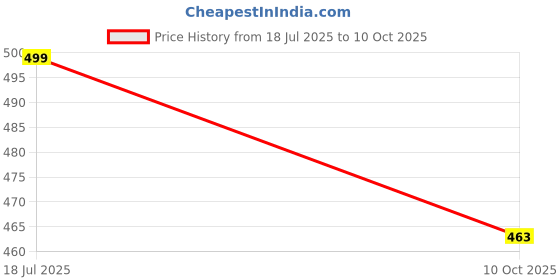 flipkart.com verma ROBOT CAR verma Price History Graph from 18 Jul 2025 to 10 Oct 2025