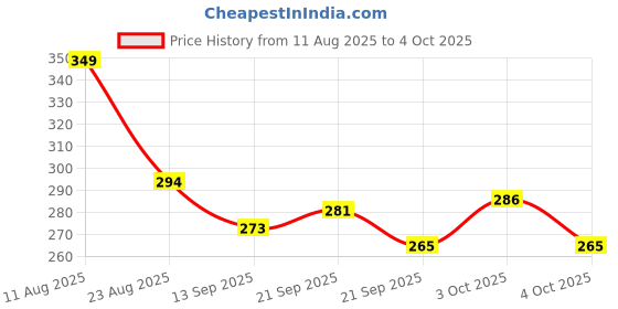 flipkart.com vermaji Portable Capsule Windproof Double Layer Light Pocket Size | UV Protection & Rain Umbrella vermaji Price History Graph from 11 Aug 2025 to 4 Oct 2025