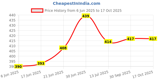 flipkart.com vermartcraft Resin Flower Pots04 Polyresin Vase vermartcraft Price History Graph from 6 Jun 2025 to 16 Oct 2025