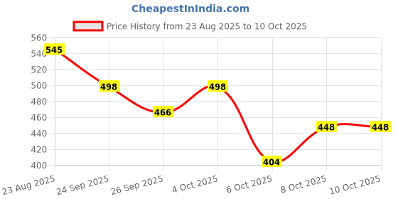 flipkart.com vermas Labubu coca cola doll mischievous smile vermas Price History Graph from 23 Aug 2025 to 8 Oct 2025