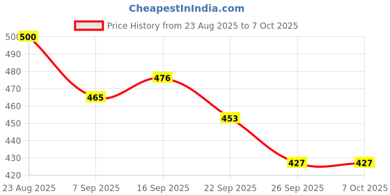 flipkart.com vermas labubu doll mischievous smile vermas Price History Graph from 23 Aug 2025 to 7 Oct 2025