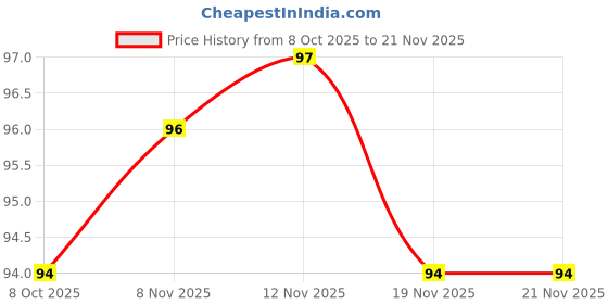 flipkart.com vermas Mini Hand Tally Counter Finger Ring Digital Electronic Digital Tally Counter vermas Price History Graph from 8 Oct 2025 to 20 Nov 2025