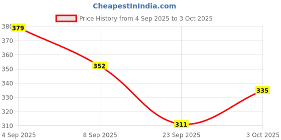 flipkart.com vermauniquecollection 5 Layer Ball Drop and Roll Swirling Tower for Baby and Toddler Toys vermauniquecollection Price History Graph from 4 Sep 2025 to 3 Oct 2025