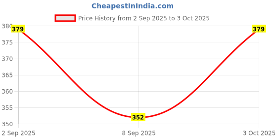 flipkart.com vermauniquecollection Duck Stacking Rings Toy with Colorful Rings & Ice Cream Shape Toy for Kids vermauniquecollection Price History Graph from 2 Sep 2025 to 3 Oct 2025