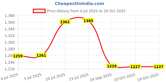 flipkart.com real trust Vermi-Bed-01 Garden Tool Kit real trust Price History Graph from 4 Jul 2025 to 19 Oct 2025