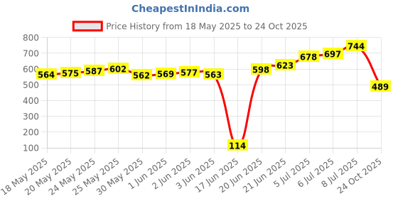 flipkart.com dhenu organics VERMI COMPOST 10 KG Manure dhenu organics Price History Graph from 18 May 2025 to 24 Oct 2025