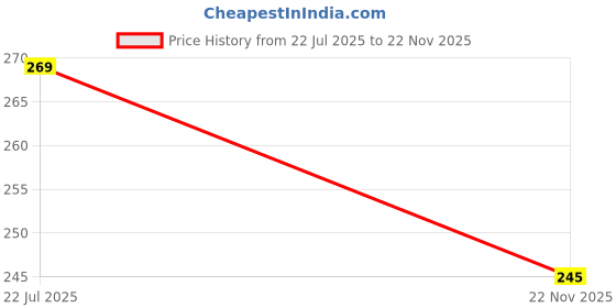 flipkart.com jjamuna Vermi Compost, Pure natural Organic Varmi Compost khad for All Garden Plants Manure, Fertilizer jjamuna Price History Graph from 22 Jul 2025 to 22 Nov 2025