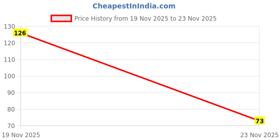 flipkart.com nurture soil Vermicompost 1 kg | 100% Organic Soil Enricher | compost for plants home garden Fertilizer nurture soil Price History Graph from 19 Nov 2025 to 23 Nov 2025