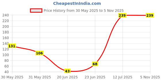 flipkart.com ecogreen VERMICOMPOST 10KG Potting Mixture, Manure, Soil ecogreen Price History Graph from 30 May 2025 to 3 Nov 2025