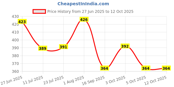 flipkart.com growgift Vermicompost combo pack for plants growth supplements| Roots inhancer pack of 7 Manure, Potting Mixture, Soil, Fertilizer growgift Price History Graph from 27 Jun 2025 to 11 Oct 2025