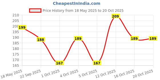 flipkart.com ugaoo Vermicompost for Plants 1 Kg Organic Manure Fertilizer ugaoo Price History Graph from 18 May 2025 to 20 Oct 2025