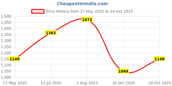 flipkart.com ugaoo Vermicompost for Plants 20 Kg - Organic Fertilizer & Manure |Powder Fertilizer ugaoo Price History Graph from 17 May 2025 to 24 Oct 2025