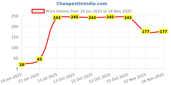 flipkart.com khadking vermicompost for plants 8kg, soil with cow urine, 100% Organic munure Fertilizer, Manure, Potting Mixture, Soil khadking Price History Graph from 19 Jun 2025 to 25 Nov 2025