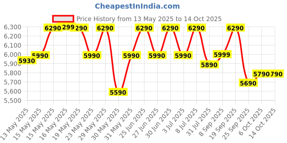 flipkart.com green soul Vermont Multipurpose Writing/Computer/Office Table|Ideal Desk for Home & Office Engineered Wood Study Table green soul Price History Graph from 13 May 2025 to 14 Oct 2025