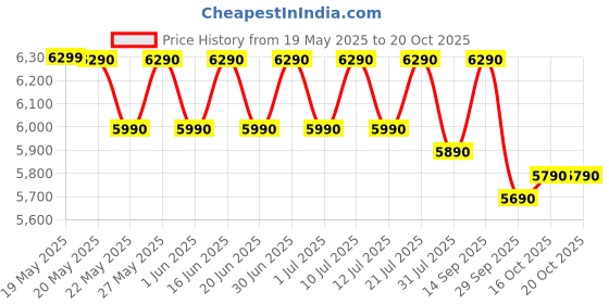flipkart.com green soul Vermont Multipurpose Writing/Computer/Office Table|Ideal Desk for Home & Office Engineered Wood Study Table green soul Price History Graph from 19 May 2025 to 19 Oct 2025