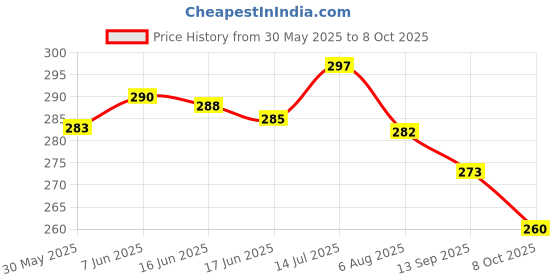 flipkart.com vermsbikers bajaj pulsar n160/250 ring light single pc blue Projector Lens vermsbikers Price History Graph from 30 May 2025 to 8 Oct 2025