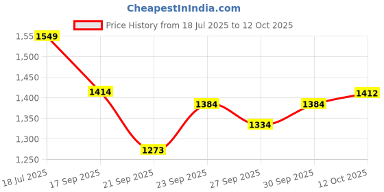 flipkart.com vermsbikers CNC Shocker Protector Front Protector Guard for R15V3, M15, V4, R15M(Gold) Bike Crash Guard vermsbikers Price History Graph from 18 Jul 2025 to 12 Oct 2025