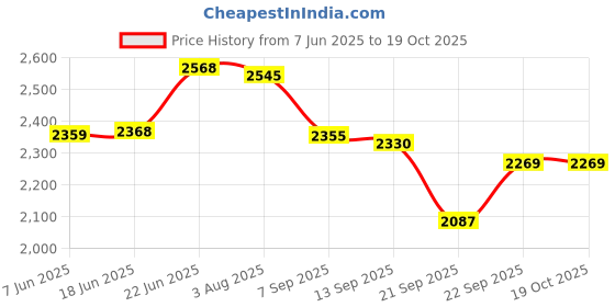 flipkart.com vermsbikers digital bullet led speedometer for bike bullet Digital Speedometer vermsbikers Price History Graph from 7 Jun 2025 to 18 Oct 2025